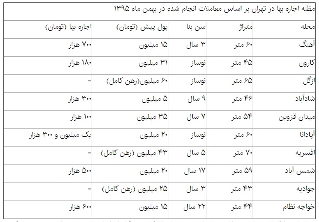 بازار اجاره آپارتمان‌های کوچک تهران +جدول