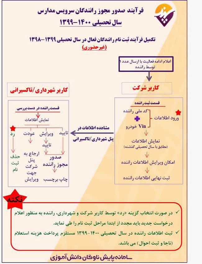 فرآیند صدور مجوز رانندگان جهت سرویس مدارس