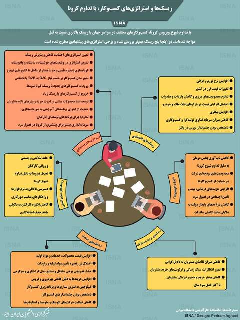 اینفوگرافیک / ریسک‌ها و استراتژی‌های کسب‌وکار، با تداوم کرونا