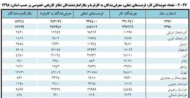 چند نفر از جویندگان کار سال گذشته سرکار رفتند؟