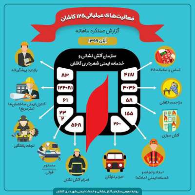 کاشان با ۲۱۳ حادثه و حریق دومین ماه پاییز را گذراند