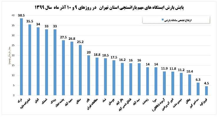 20 میلی متر بارش در استان تهران ثبت شد