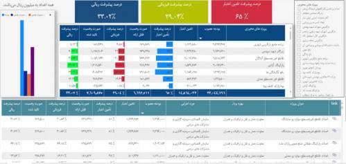 راه اندازی داشبورد پروژه های محوری شهرداری مشهد