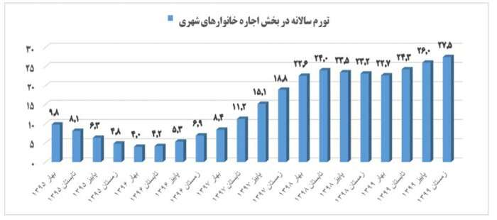 رشد ۲۸.۹ درصدی اجاره‌بها در زمستان ۹۹