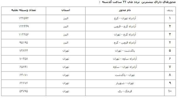 کاهش بیش از ۱۱ درصدی تردد در محورهای برون‌شهری