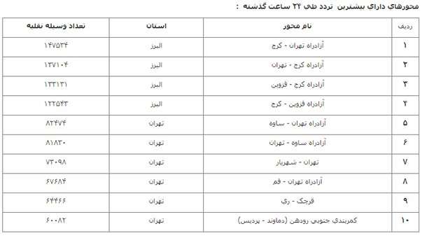 افزایش ۰.۱ درصدی تردد در محورهای برون‌شهری