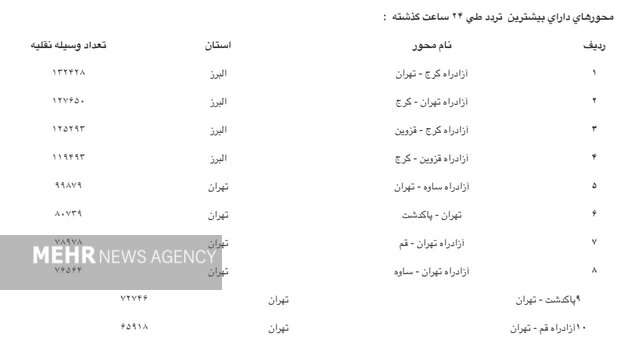 افزایش ۶ درصدی تردد در محورهای برون‌شهری