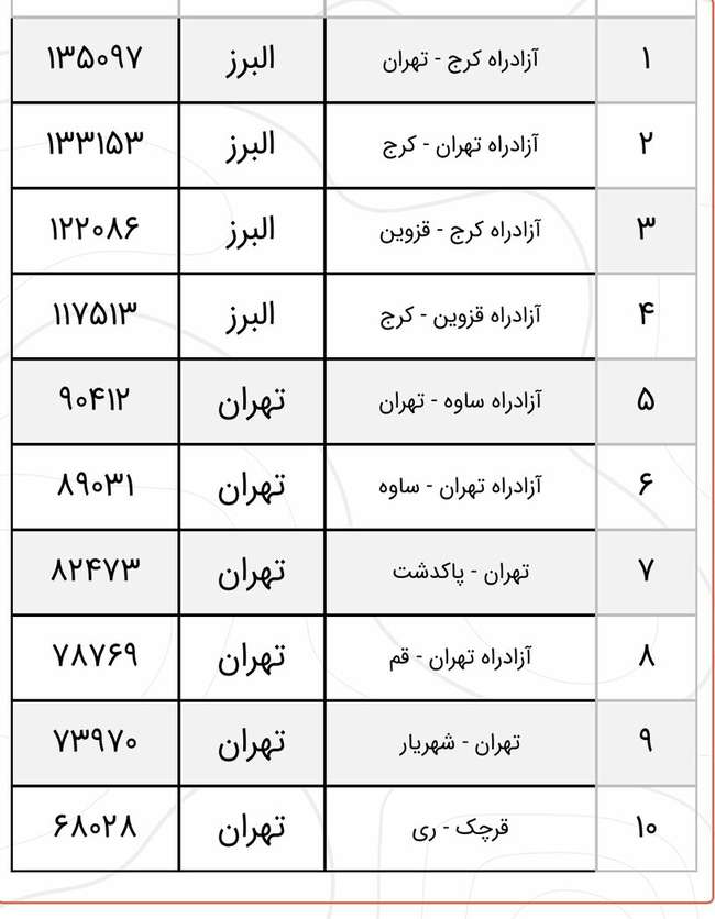 تردد در محورهای برون‌شهری ۲.۵ درصد کاهش یافت