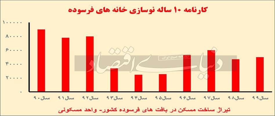 قفل نامرئی املاک فرسوده