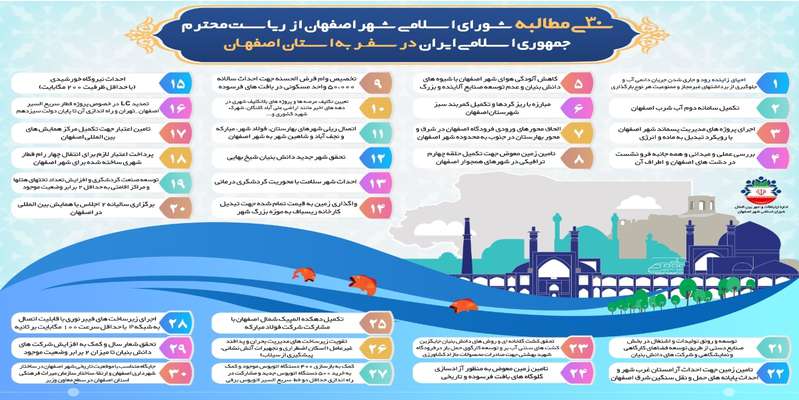 دلیل انتشار ۳۰ مطالبه مهم اعضای شورای اسلامی شهر اصفهان از رئیس جمهور