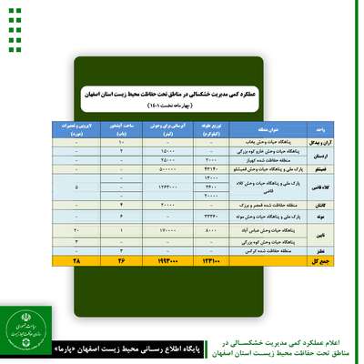 اعلام عملکرد کمی مدیریت خشکسالی در مناطق تحت حفاظت محیط زیست استان اصفهان