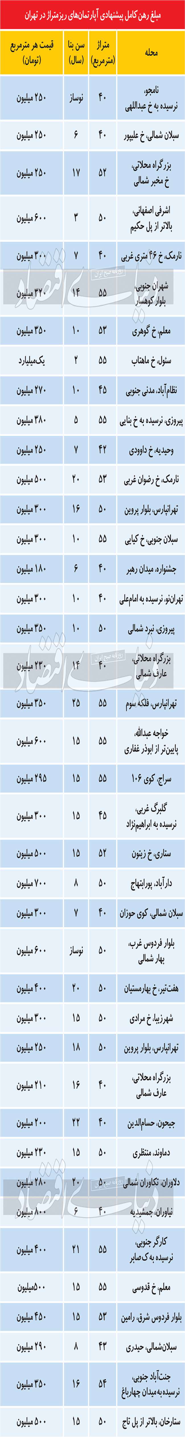 رهن کامل ریزمتراژ‌‌ها چند؟