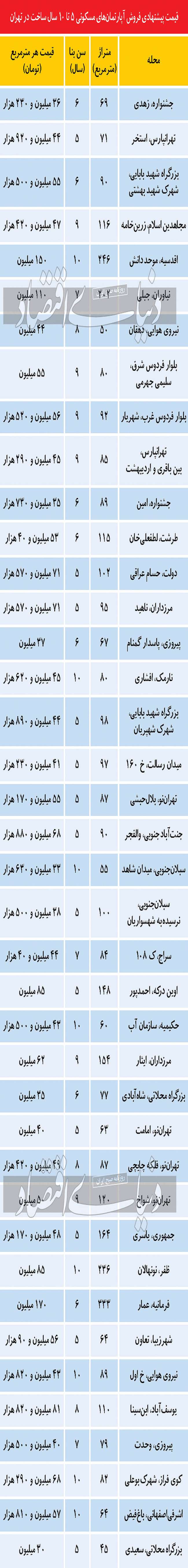 بهترین گروه سنی آپارتمان از دیدگاه خریداران