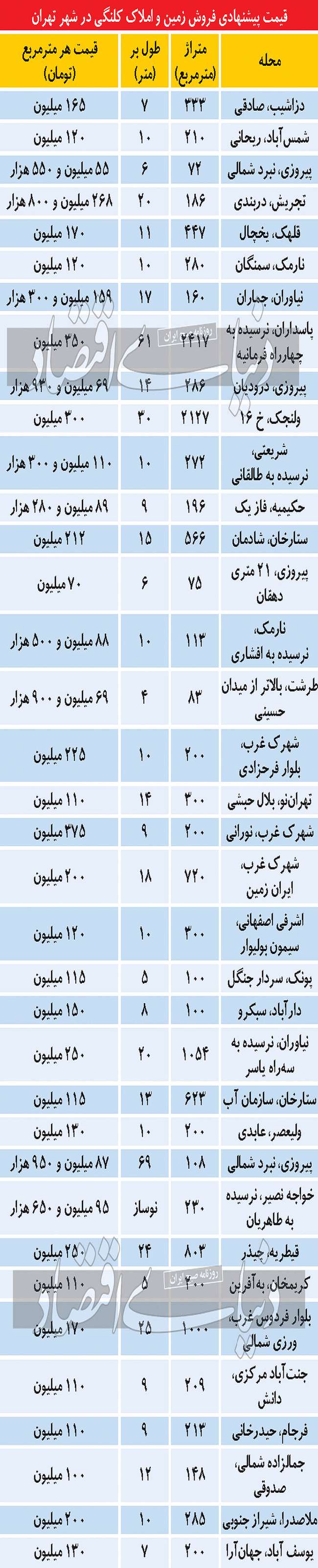 بازار راکد املاک کلنگی در پایتخت