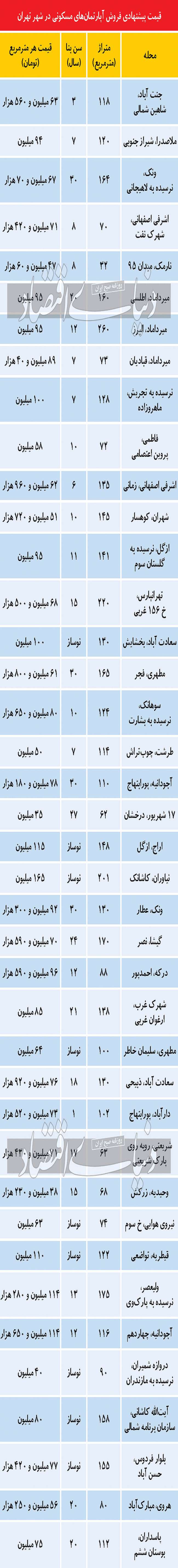 سطح قیمت تازه‌‌‌ترین فایل‌‌‌های مسکن در پایتخت