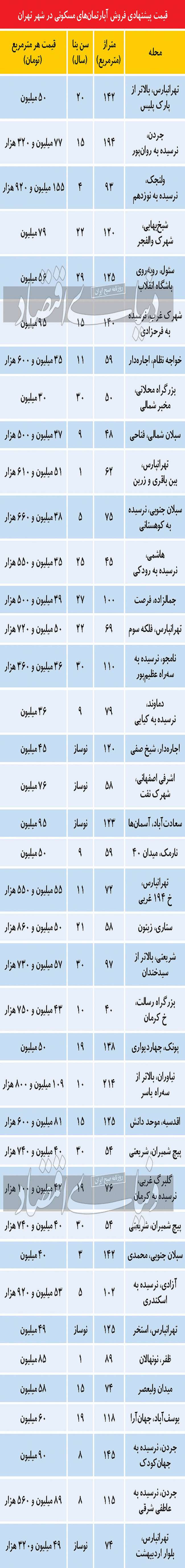 آپارتمان‌های کمیاب در بازار مسکن