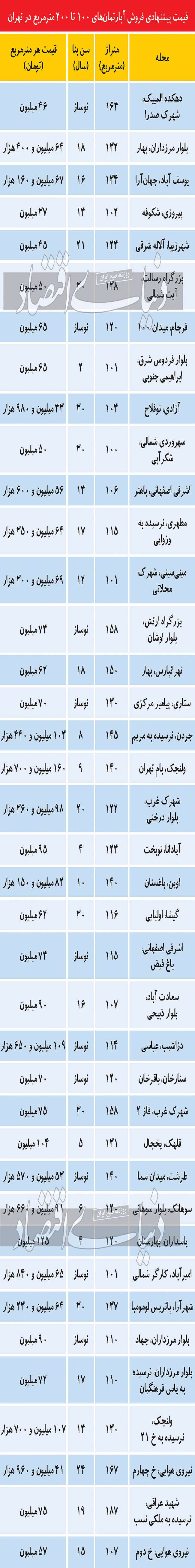 آدرس فایل‌های «سبز» در بازار مسکن