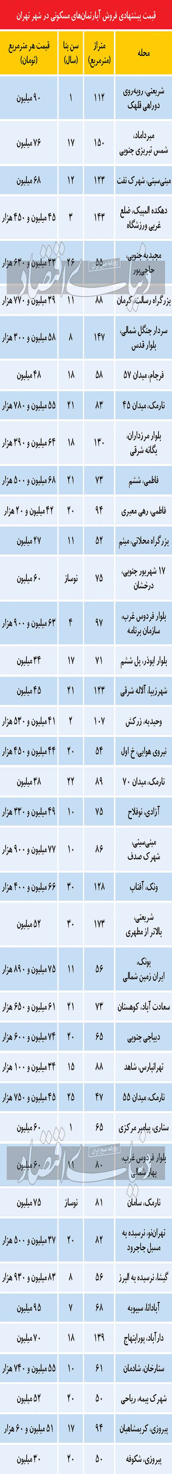 افزایش جست‌وجوگران ملکی در تهران