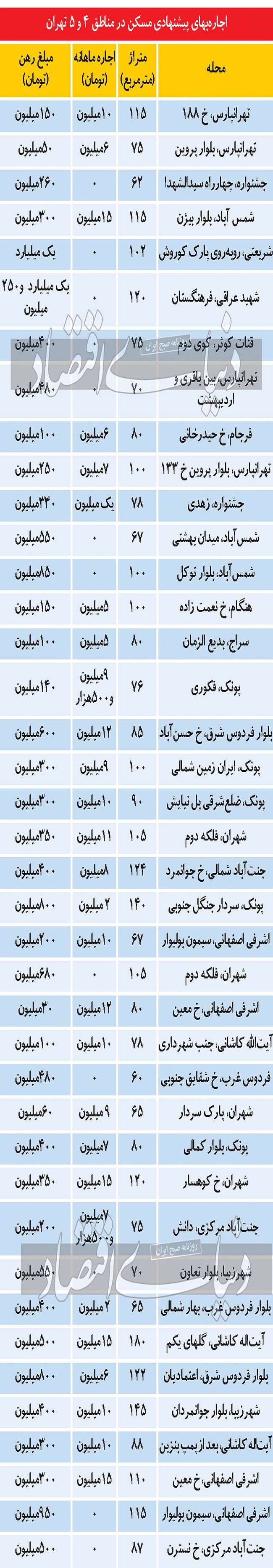 محدوده متوسط بازار اجاره تهران