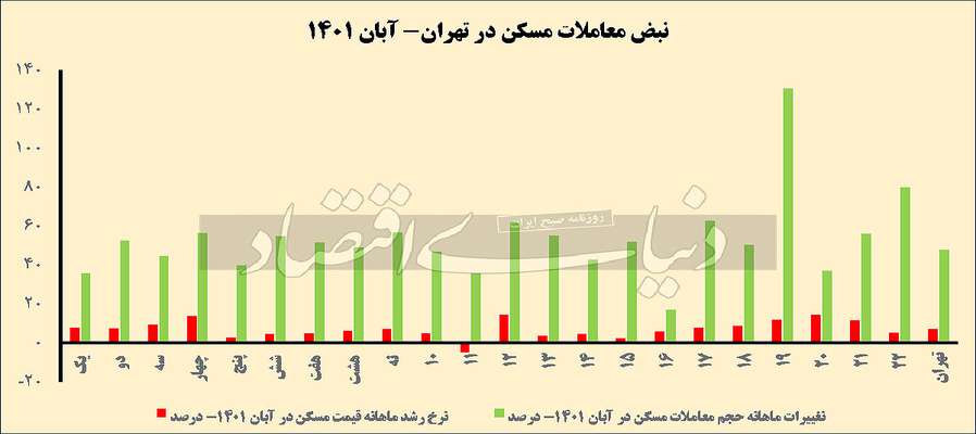 نیمه گرم مسکن تهران