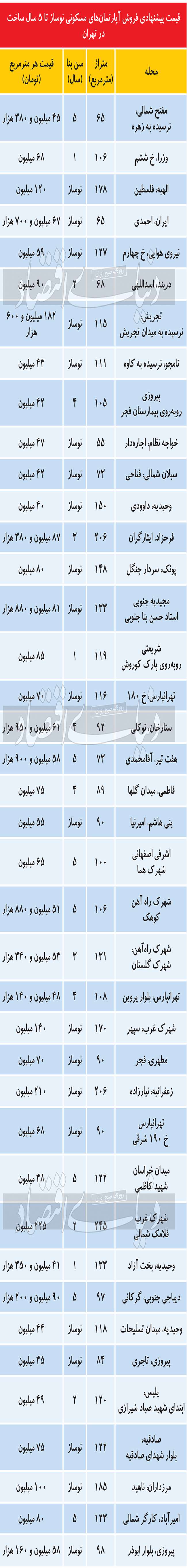 جنس فایل‌‌های «قرمزپوش» بازار مسکن