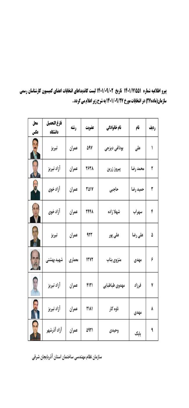 لیست کاندیداهای انتخابات اعضای کمیسیون کارشناسان رسمی سازمان(ماده۲۷) در انتخابات مورخ ۱۴۰۱/۰۹/۲۷