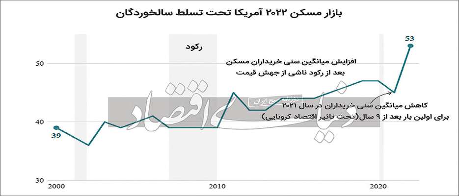 اخراجی‌ها در جهش مسکن