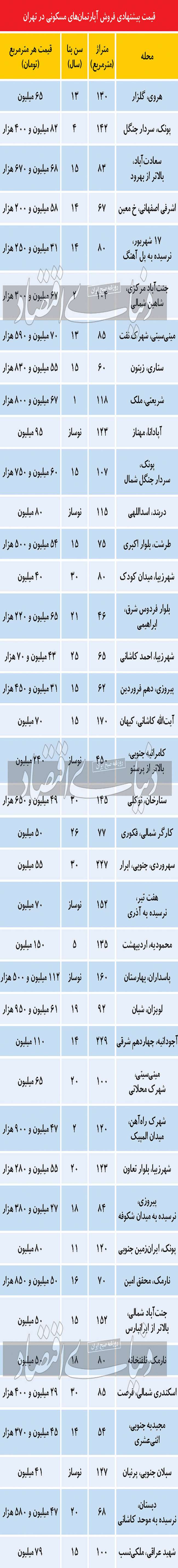 افزایش فایل فروش در بازار مسکن پایتخت