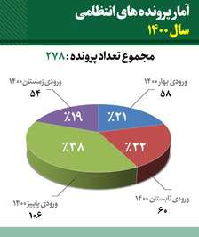 گزارش عملکرد #شورای_انتظامی سازمان نظام مهندسی ساختمان مازندران - آذرماه ۱۴۰۱