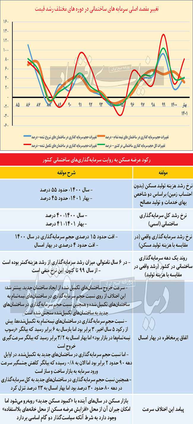 ‌تخلیه نافرم انبار بازار مسکن