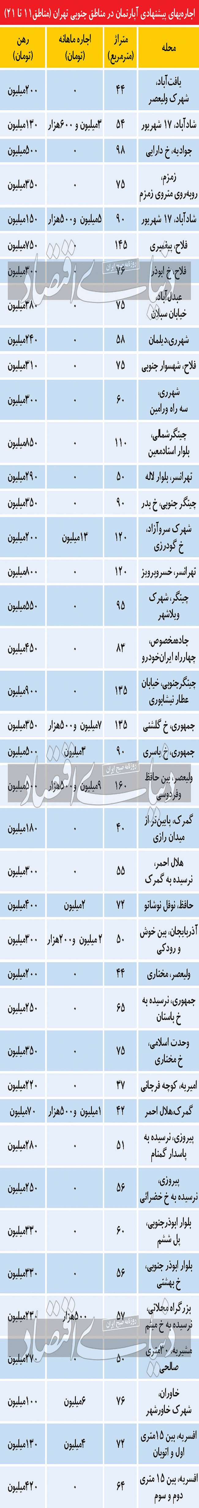 حداقل اجاره‌بها در تهران چند؟