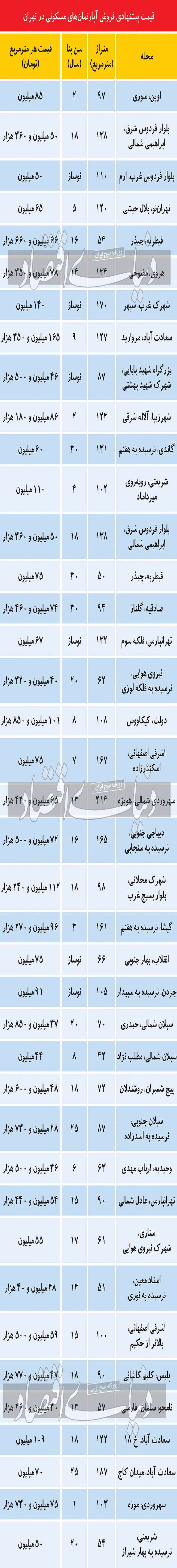 بازار مسکن پایتخت در شروع زمستان