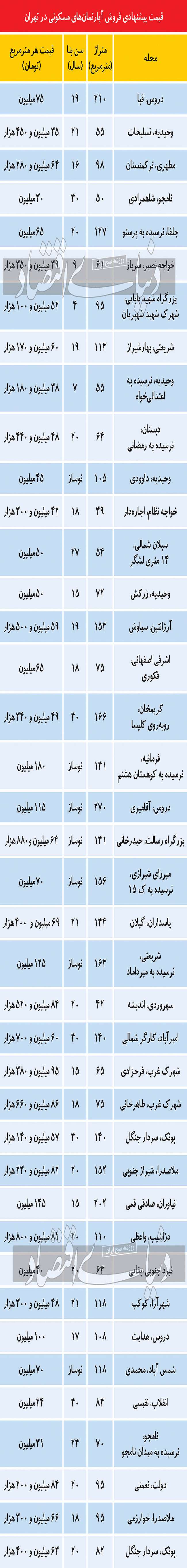 مانع قیمتی معاملات ملکی در تهران