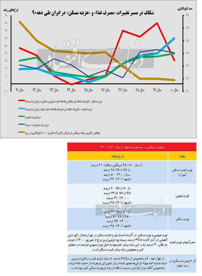 سفره خانوارها کجا رفت؟