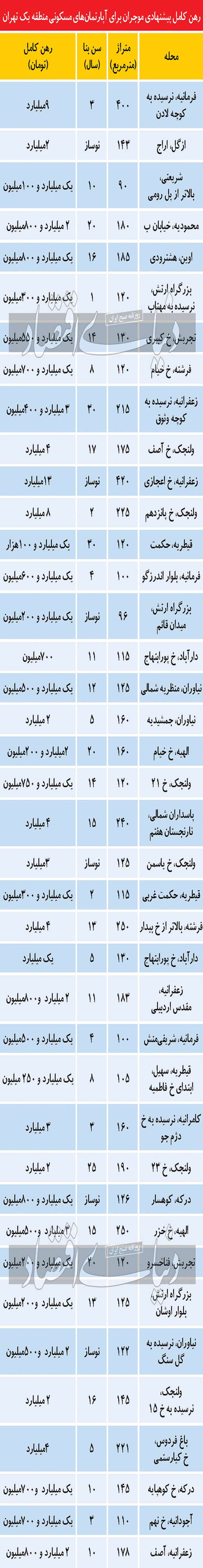 رکود در بازار اجاره لوکس‌‌‌ها