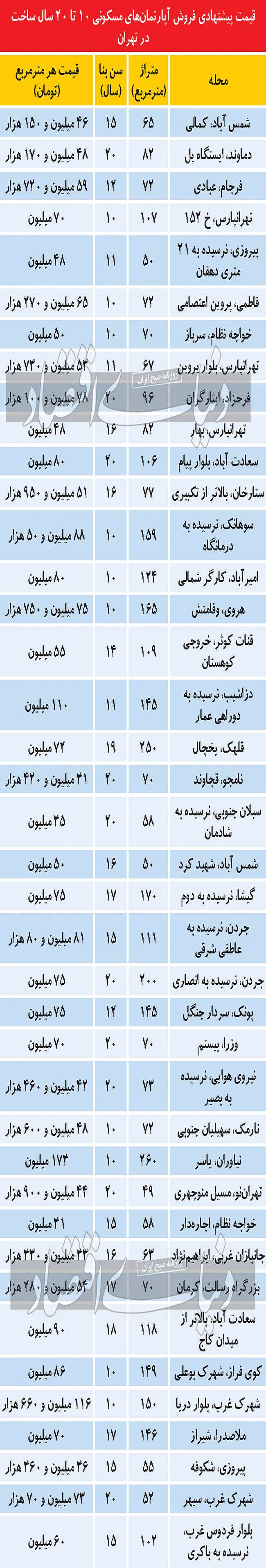 انتخاب سرمایه‌گذاران ملکی در رکود ساختمانی