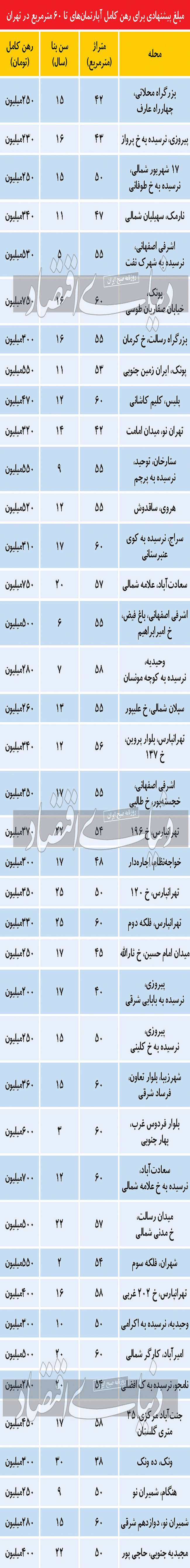 گروه سنی نایاب در بازار اجاره نقلی‌‌‌ها