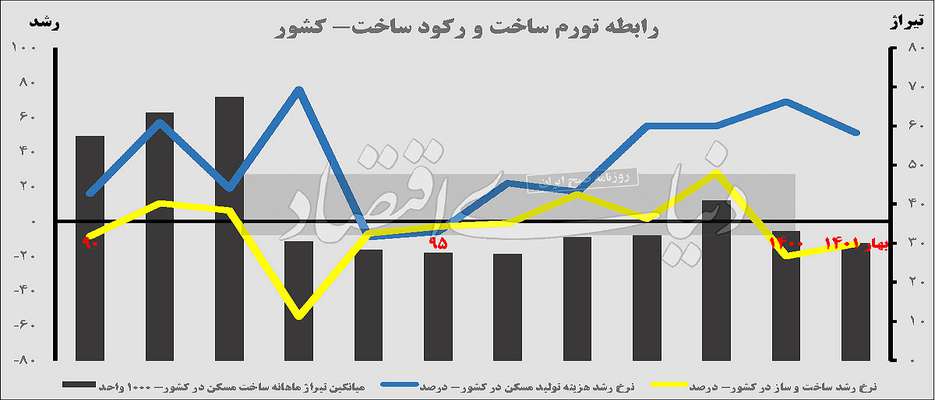 رهگیری تورمی تولید مسکن