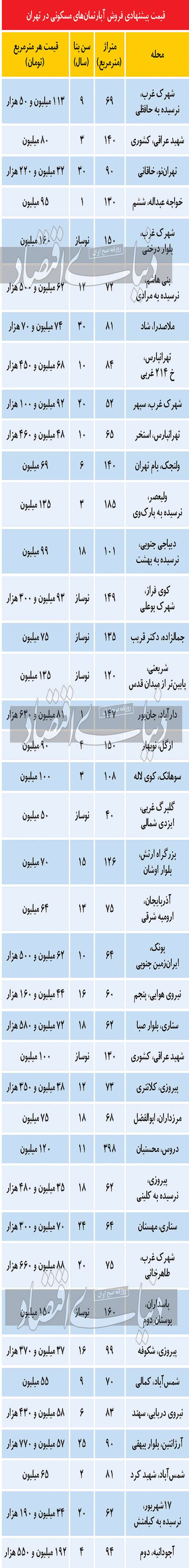توصیه به خریداران مسکن در پایتخت