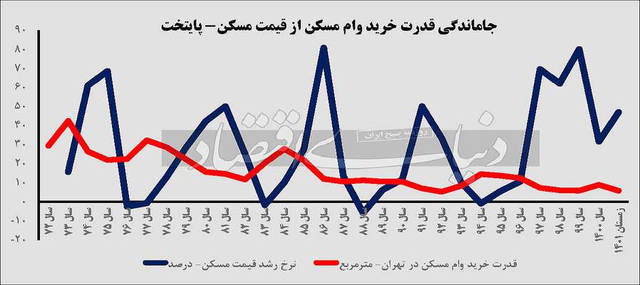وام ۵ متری خرید خانه