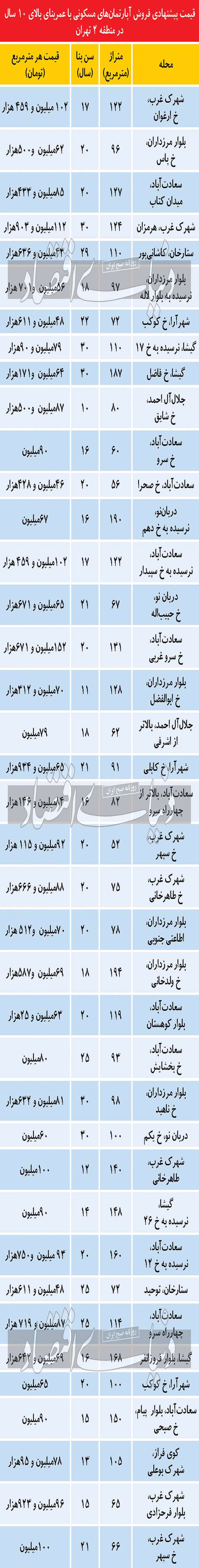 محدوده قیمت آپارتمان در منطقه ۲ تهران