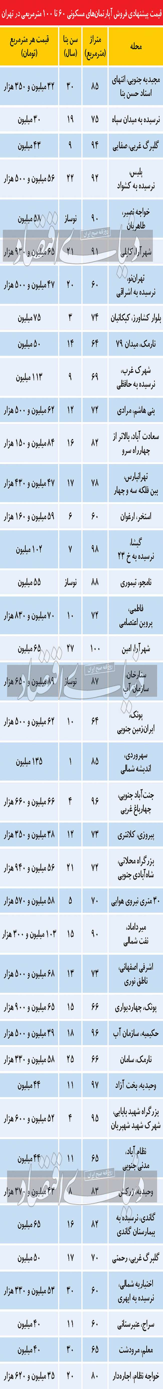 متراژ پرتقاضا در بازار مسکن پایتخت