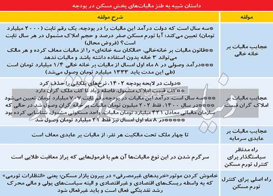 ابرمعافیت مالیات بر عایدی