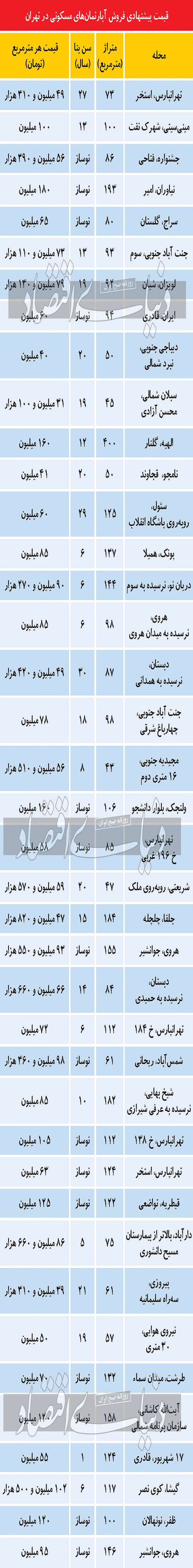 شرط بازگشت سازنده‌‌‌ها به بازار مسکن