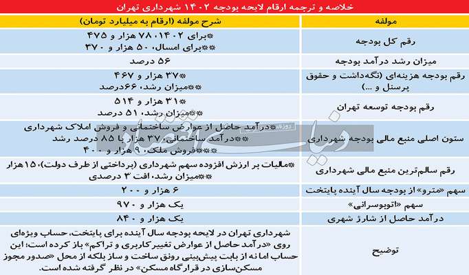 تامین تهران با تغییرکاربری؟