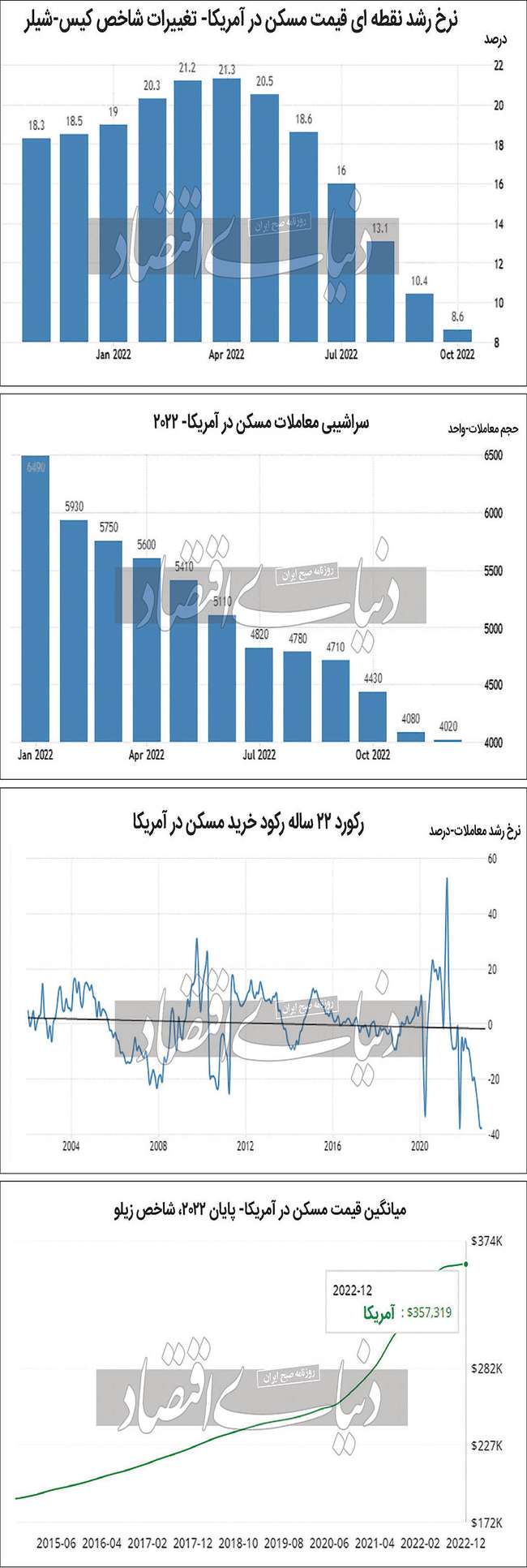 سردترین سال مسکن آمریکا