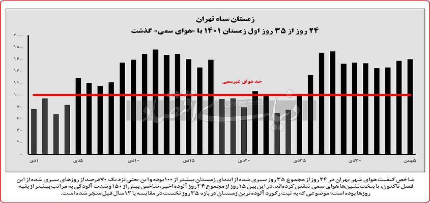 زمستان سیاه تهران