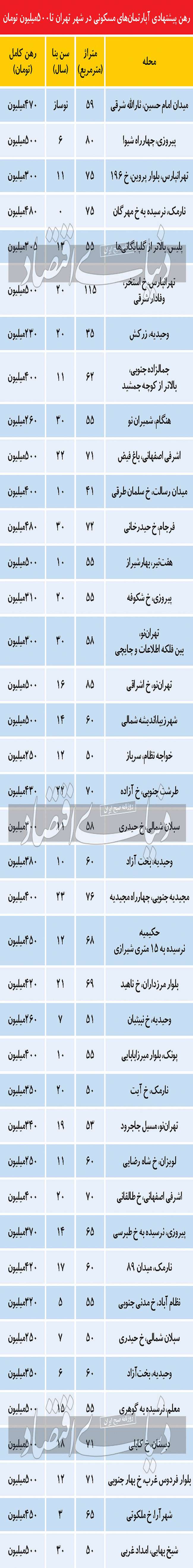 توان متقاضیان متوسط در بازار اجاره