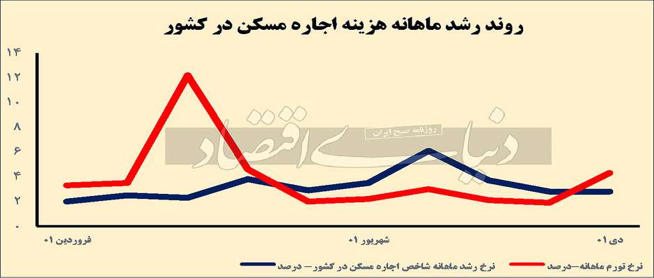 ایست تورم اجاره مسکن