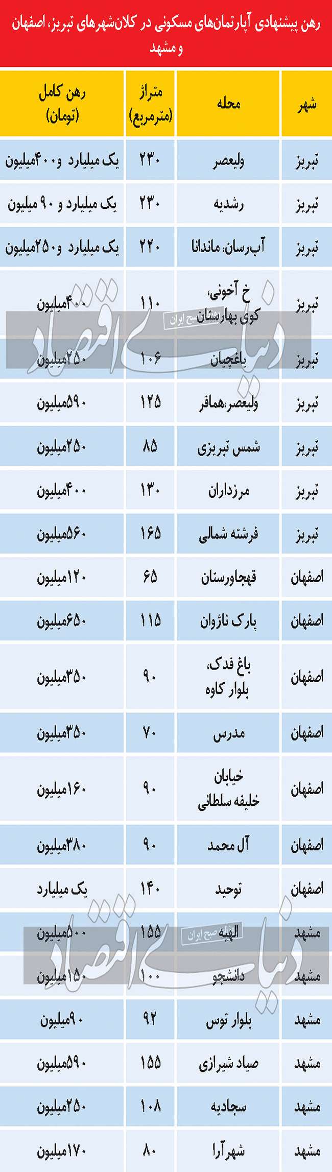 وضعیت اجاره‌‌‌بها در سه کلان‌شهر